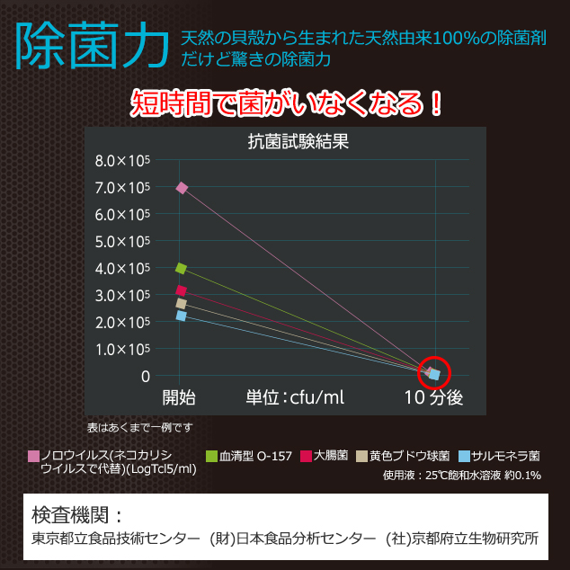 除菌力　短時間で菌がいなくなる！